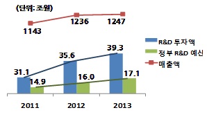 국내 기업 연구개발 투자 39조…3년새 26% ↑