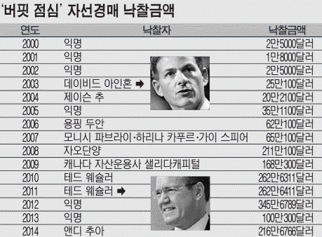 '버핏 점심' 자선경매 낙찰금액.