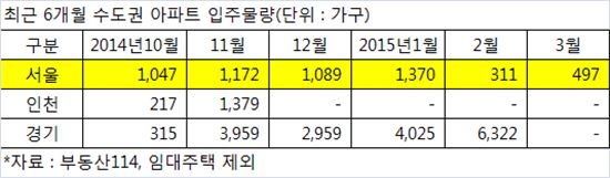 전세불안 넘어 이제는 '전세공포'