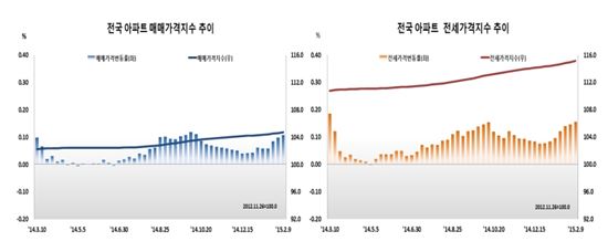 전세가 오름폭 또 확대…덩달아 매매가도 3주 연속 상승률↑