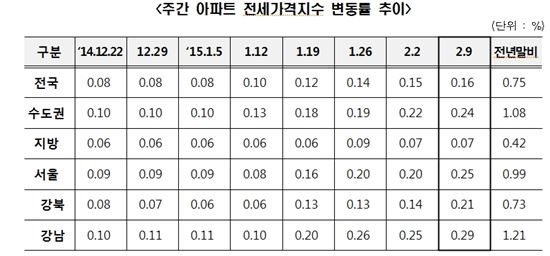 전세가 오름폭 또 확대…덩달아 매매가도 3주 연속 상승률↑