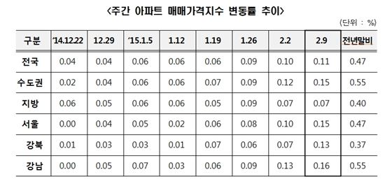 전세가 오름폭 또 확대…덩달아 매매가도 3주 연속 상승률↑