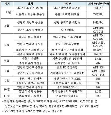 포스코건설, 올해 1만8375가구 분양…역대 최대치