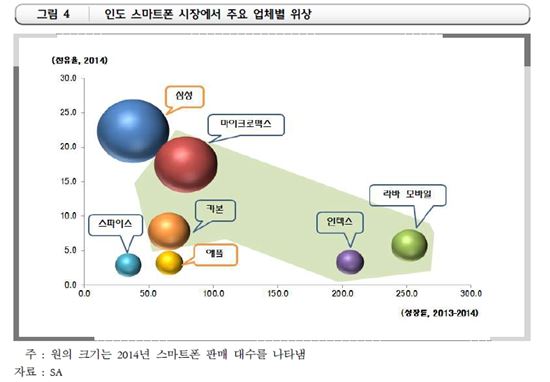 인도판 '샤오미' 나오나…세계 3위 스마트폰시장 '印' 뜨는 로컬업체들 