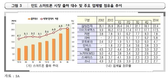 인도판 '샤오미' 나오나…세계 3위 스마트폰시장 '印' 뜨는 로컬업체들 