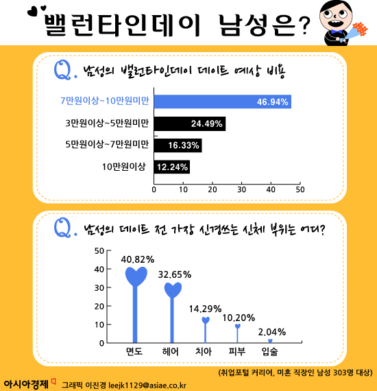 밸런타인데이 데이트 비용은 '7만원'