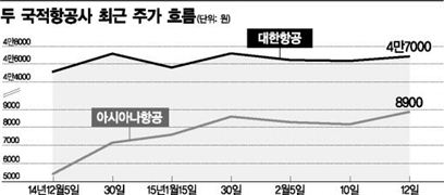 대한항공 '주가리턴' vs 아시아나 '주가탄력'…왜?