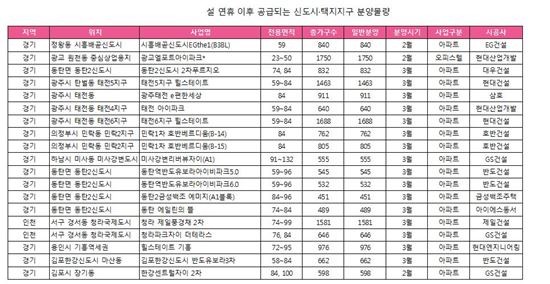 설 지나면 수도권 분양 줄줄이