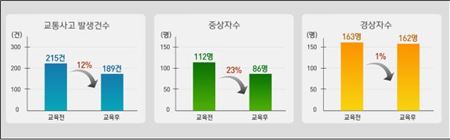 에코드라이브 교육 후 교통사고 12%↓