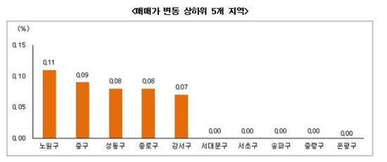 2월 2주 부동산 시황 (자료 : 부동산써브)