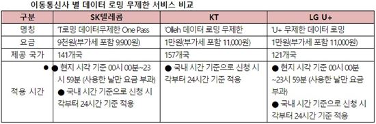 설 연휴 해외여행 필수품…'이통3사 로밍서비스'