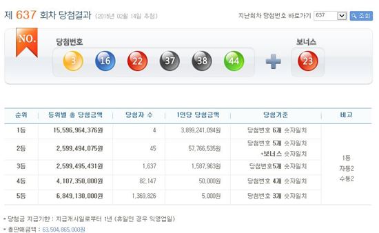 637회로또당첨번호 1등 4명, 2년 연속 2등 당첨 부부 '눈길'…비결은?