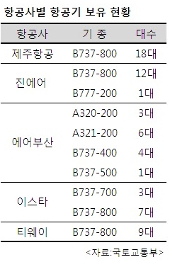 제주항공 18번째 항공기 도입…연내 21대로 확대