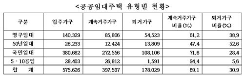 공공임대주택 입주민 70% "입주 후 계속 거주"