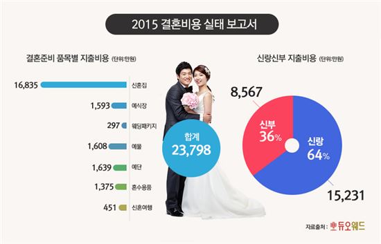 신혼부부 한 쌍당 결혼자금 2억3798만원