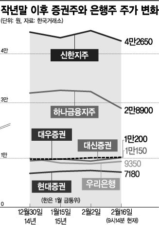 금리인하 기대…증권·은행株 희비 교차