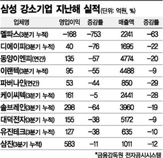 삼성 실적 둔화에 강소기업 휘청