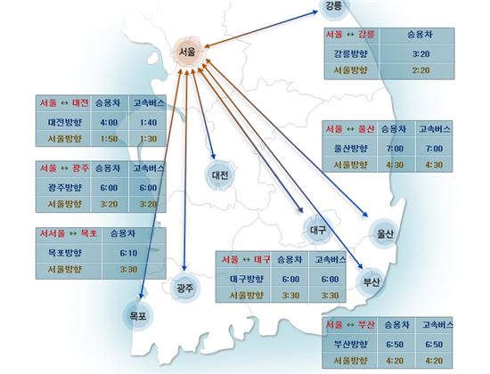 현재 고속도로 교통상황은? 본격 귀성 전쟁 시작…일부 구간 오전보다 정체 