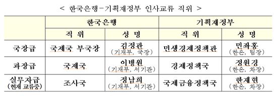 한은·기획재정부 인사교류 추진