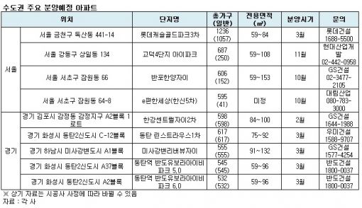 "분양권 프리미엄 수천만원" … 인기지역 어디?