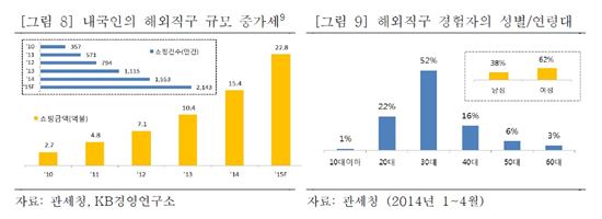 ▲출처:KB금융지주경영연구소