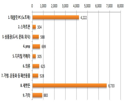 고교생이 받고싶은 설선물  1위 '세뱃돈'…2위는 태블릿PC