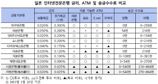 日 인터넷전문은행 성공비결…'차별화'