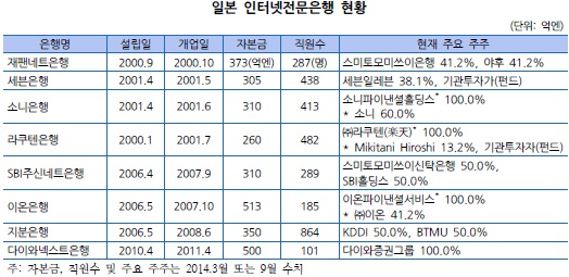 日 인터넷전문은행 성공비결…'차별화'