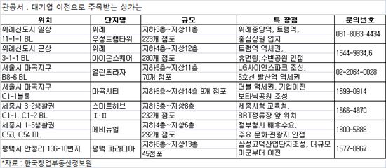 관공서·대기업 가는 곳 '상권도 붐빈다'
