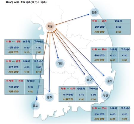 고속도로 정체 조금씩 풀려…서울→부산 6시간