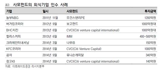 돈 몰리는 외식산업, 유명 외식업 브랜드 사모펀드 품에