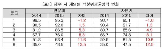 대입 '재수' 고민…"기대심리는 금물"