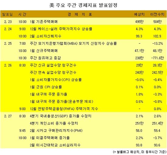 [표] 美 주요 주간 경제지표 발표일정