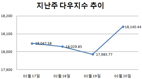 [주간뉴욕전망] 여전히 찝찝한 그리스…옐런 발언 주목