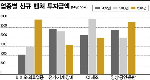 바이오株에 벤처자금 2928억원 몰렸다