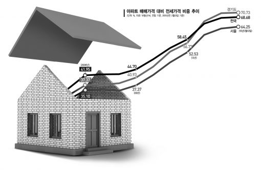 뚜껑 열린 전셋값, 집값 뚫고 하이킥