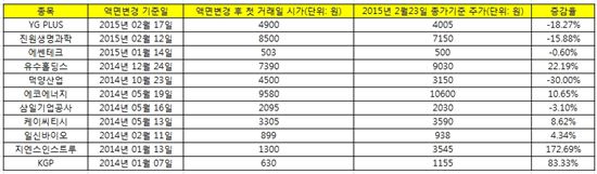 액면변경 관련주 주가