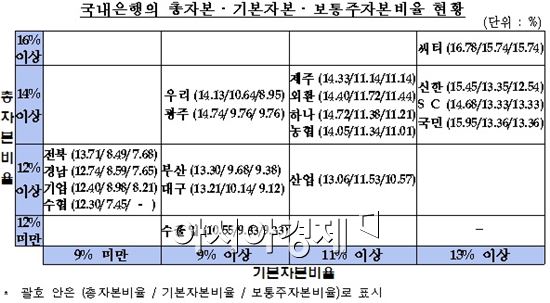 국내은행 BIS 총자본비율 13.89%…전년比 0.64% ↓