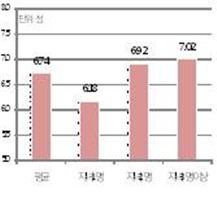 경기도민 월평균 자녀양육에 108만원 쓴다…소득의 26%