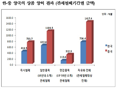 [한·중 FTA 가서명]13억 중국 시장 열렸다…업종별 영향은