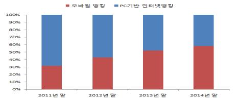 인터넷뱅킹도 모바일시대, 6천만명 돌파‥스마트폰 주도