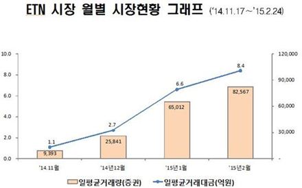 ETN 시장 월별 시장현황 그래프(자료 한국거래소)