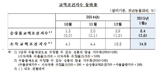 유가급락으로 1월 수출입 교역조건, 4년2개월만에 사상최대 