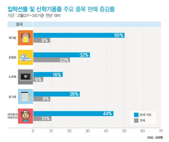 손주보는 '할빠·할마' 전성시대…유통가 '큰 손' 부상