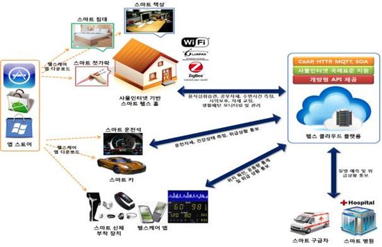 미래부가 지자체와 함께 조성할 헬스케어 사물인터넷 실증단지 서비스 예시도