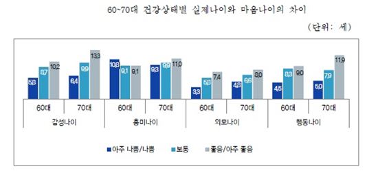 <실제나이와 마음나이의 차이>