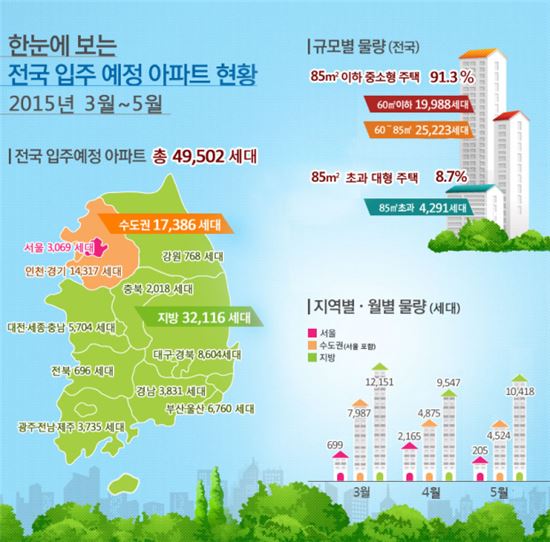 올 3~5월 서울 아파트 입주물량 반토막