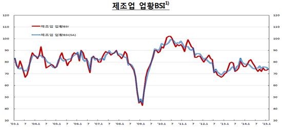 제조업 체감심리 봄기운…'연초효과' 덕