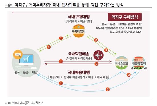해외직구 시대…'요우커' 가고 '하이타오族' 온다
