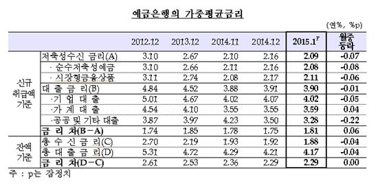 가계 빚 부담만 늘었다‥1월 예금금리 사상최저, 주담대 금리 상승